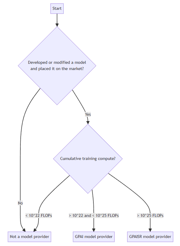 AISL's flowchart to classify GPAI GPAISR model provider